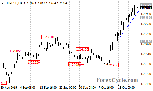 GBPUSD 4-hour chart