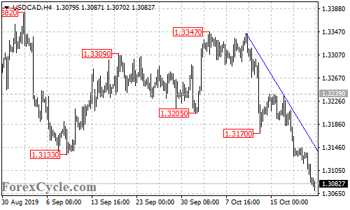 USDCAD 4-hour chart