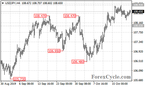 USDJPY 4-hour chart