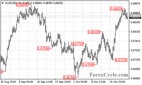 AUDUSD 4-hour chart