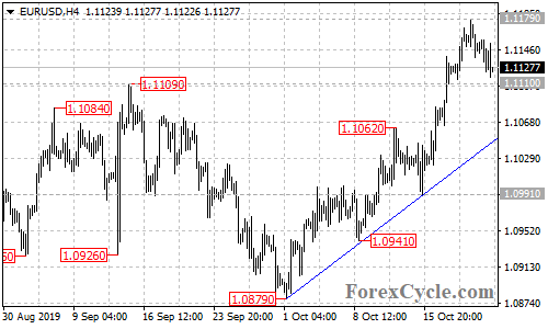 EURUSD 4-hour chart