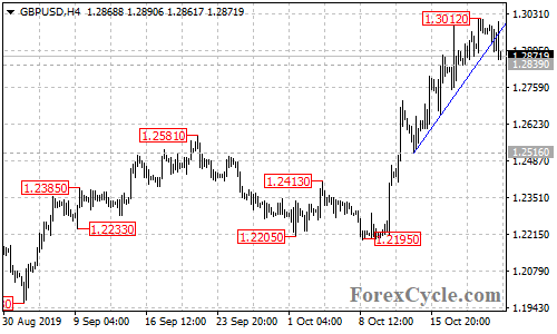 GBPUSD 4-hour chart