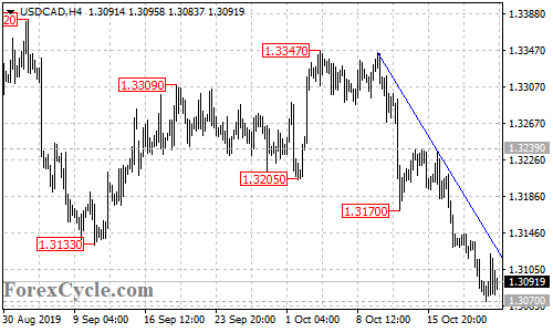 USDCAD 4-hour chart