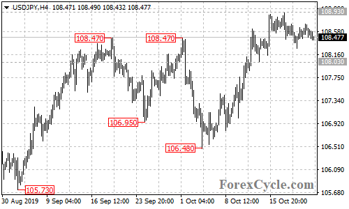 USDJPY 4-hour chart