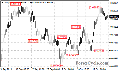 AUDUSD 4-hour chart