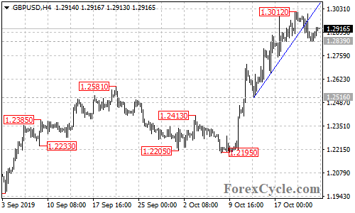 GBPUSD 4-hour chart