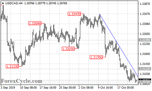 USDCAD 4-hour chart