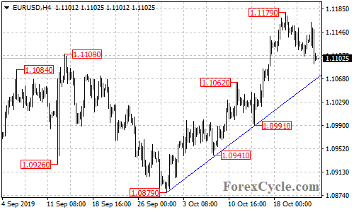 EURUSD 4-hour chart