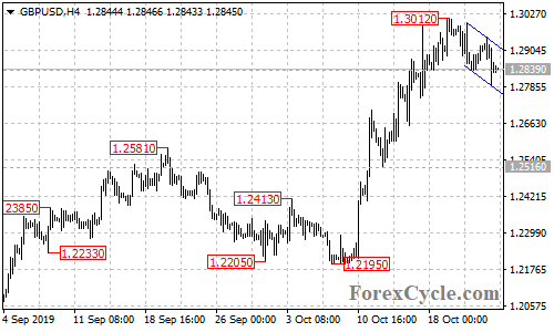 GBPUSD 4-hour chart