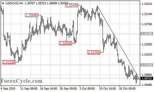 USDCAD 4-hour chart