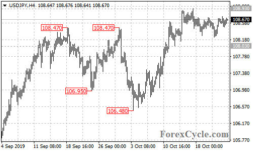 USDJPY 4-hour chart