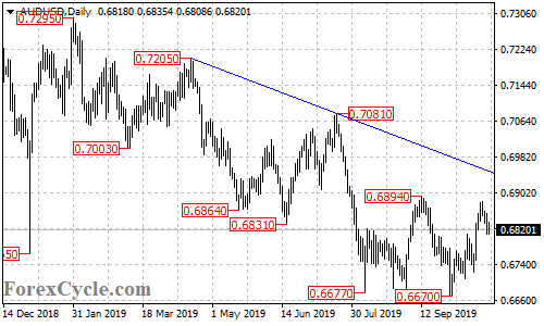 AUDUSD daily chart