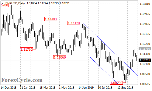 EURUSD daily chart