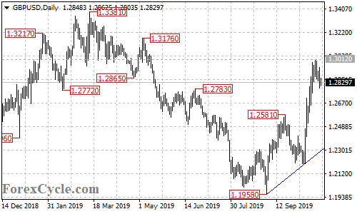 GBPUSD daily chart