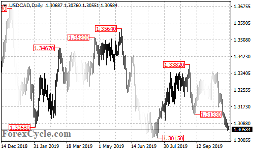 USDCAD daily chart