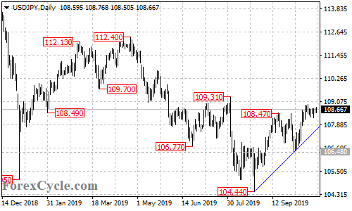 USDJPY daily chart