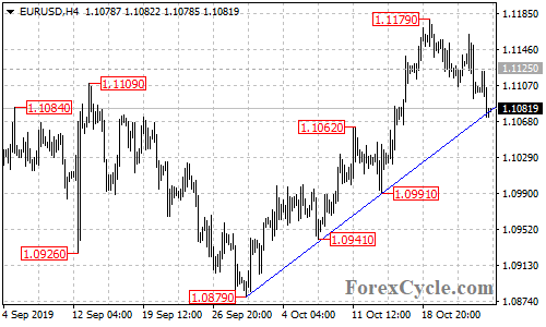 EURUSD 4-hour chart