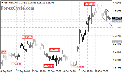 GBPUSD 4-hour chart