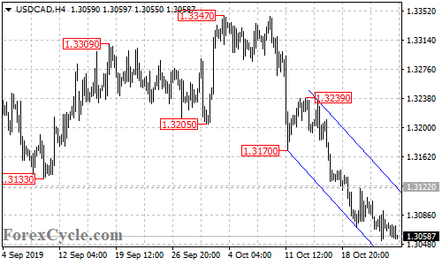 USDCAD 4-hour chart