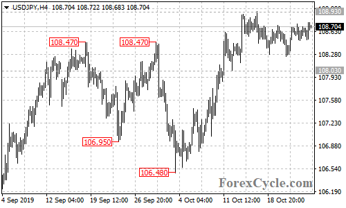 USDJPY 4-hour chart