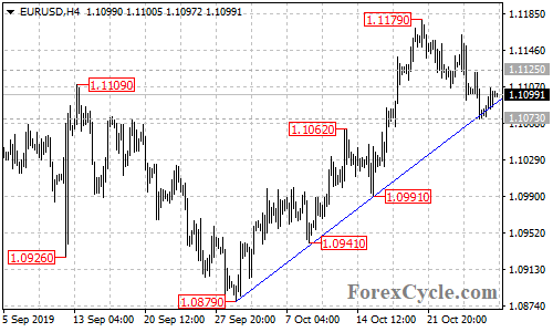 EURUSD 4-hour chart