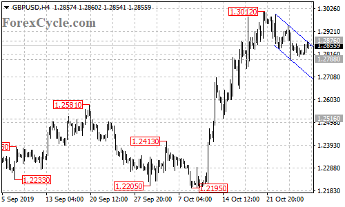 GBPUSD 4-hour chart