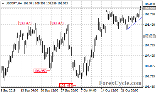 USDJPY 4-hour chart