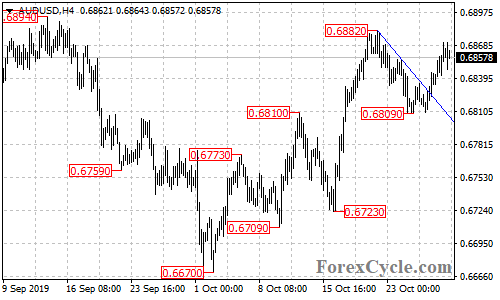 AUDUSD 4-hour chart