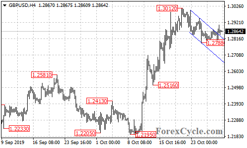 GBPUSD 4-hour chart