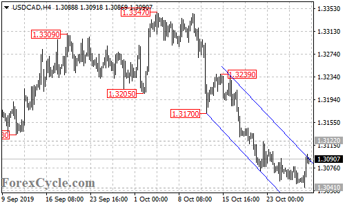 USDCAD 4-hour chart