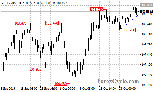 USDJPY 4-hour chart