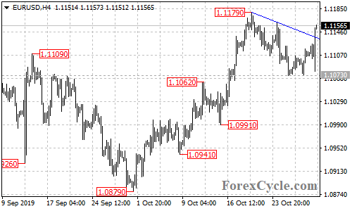 EURUSD 4-hour chart