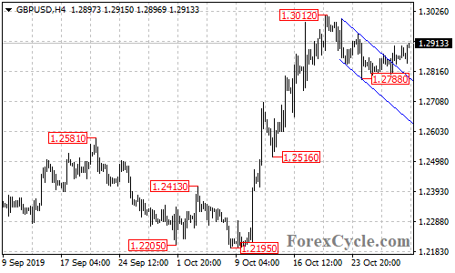 GBPUSD 4-hour chart