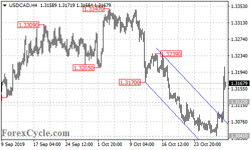 USDCAD 4-hour chart