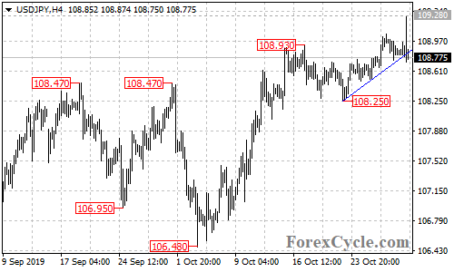 USDJPY 4-hour chart