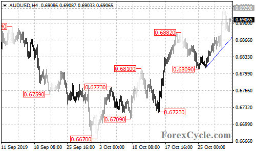 AUDUSD 4-hour chart