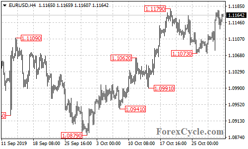 EURUSD 4-hour chart