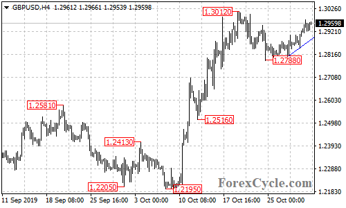 GBPUSD 4-hour chart