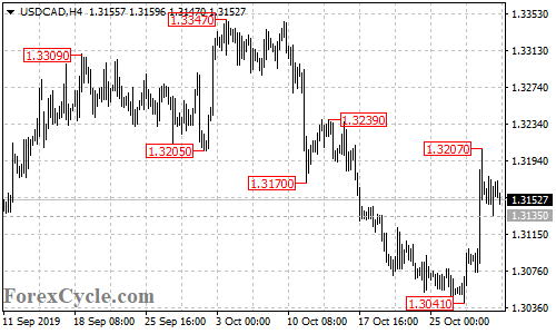 USDCAD 4-hour chart