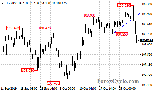 USDJPY 4-hour chart