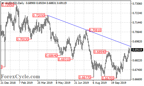 AUDUSD daily chart