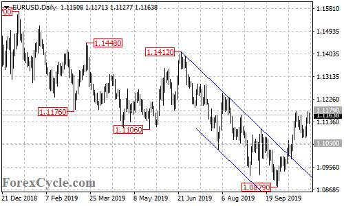 EURUSD daily chart