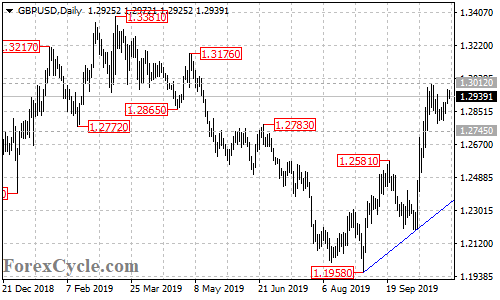 GBPUSD daily chart