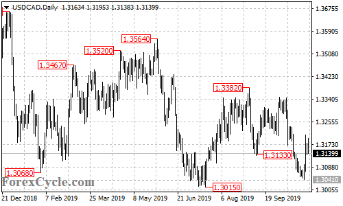 USDCAD daily chart