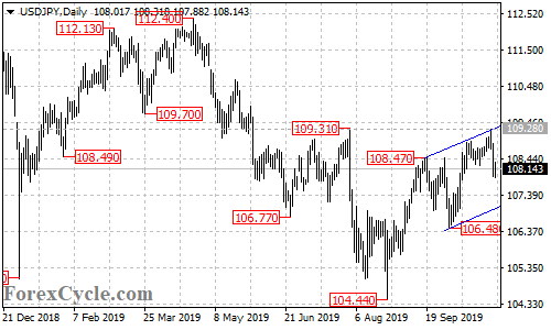 USDJPY daily chart