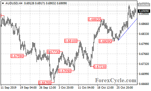 AUDUSD 4-hour chart