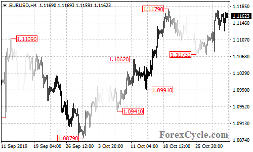 EURUSD 4-hour chart