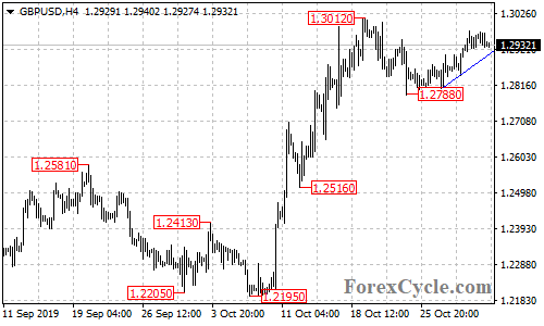 GBPUSD 4-hour chart