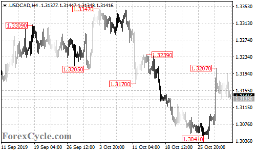 USDCAD 4-hour chart