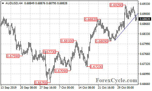 AUDUSD 4-hour chart